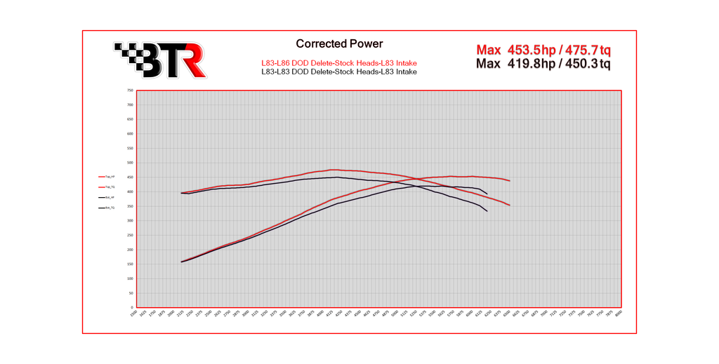 Brian Tooley Racing GM Gen 5 L86/LT1 DOD Delete Camshaft